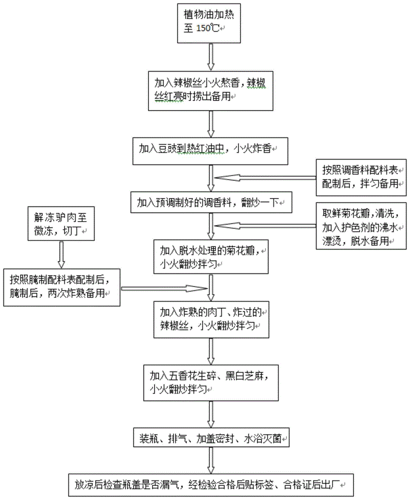 一种菊花驴肉酱及其制备方法与流程