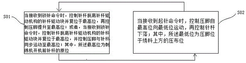 一种针杆和压脚独立驱动控制方法与流程