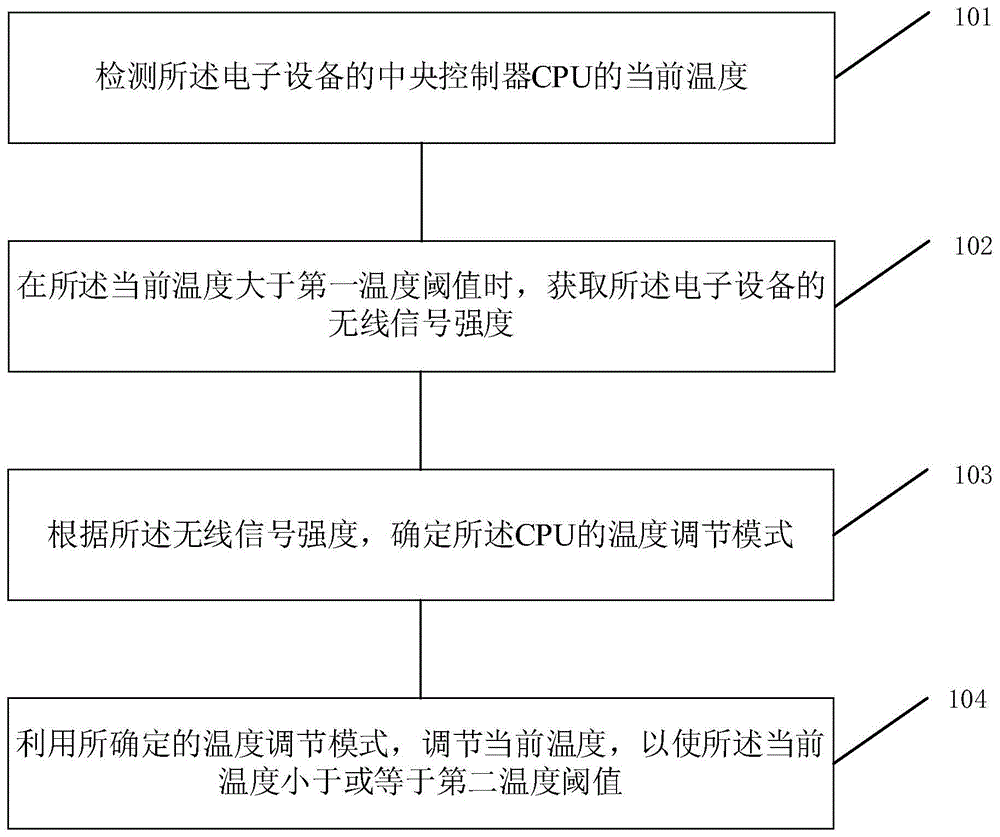 一种电子设备散热控制方法及装置与流程