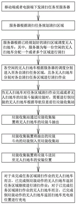 一种集群式完成清扫任务的方法与流程