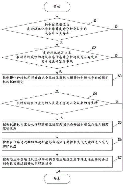 一种基于会议室的智能紧急逃生方法及其系统与流程