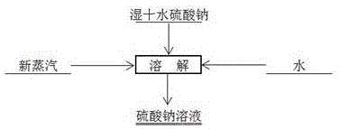 一种十水硫酸钠溶解工艺的制作方法