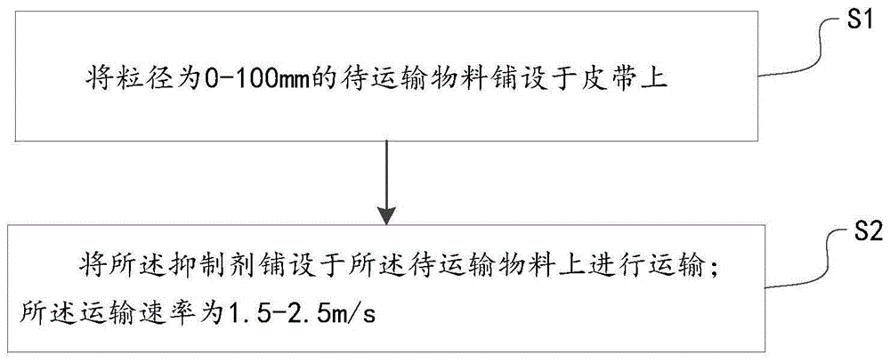 一种皮带运输散装物料用抑制剂及其使用方法与流程