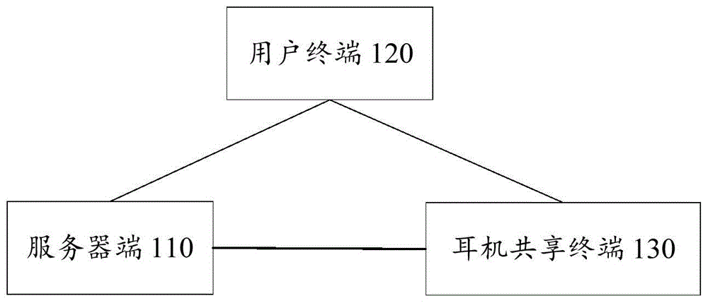 耳机共享方法、耳机共享终端及服务器与流程