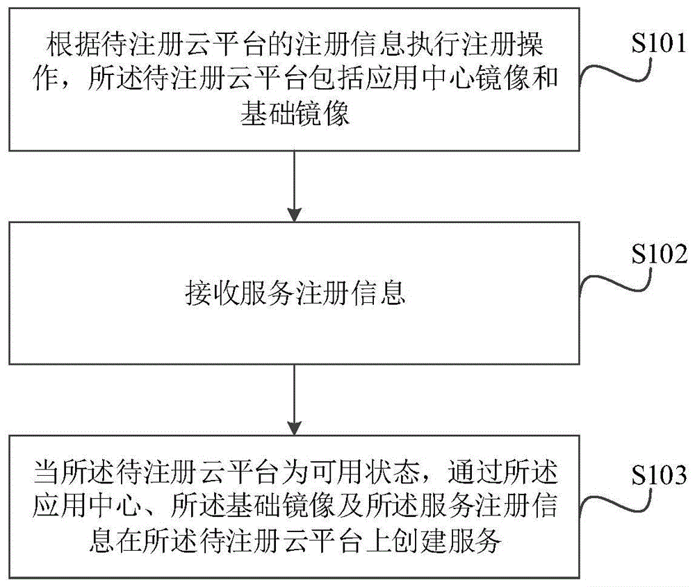 一种云平台服务管理方法、装置及相关组件与流程