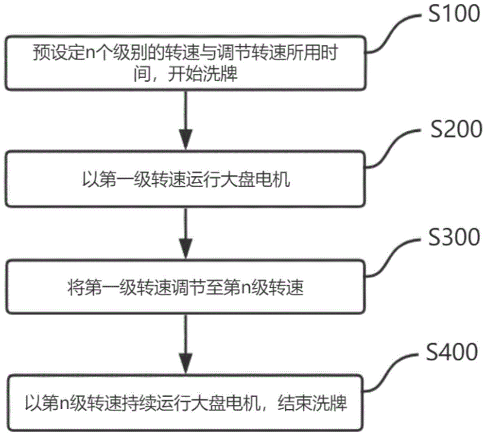 一种麻将机大盘电机的控制方法与流程