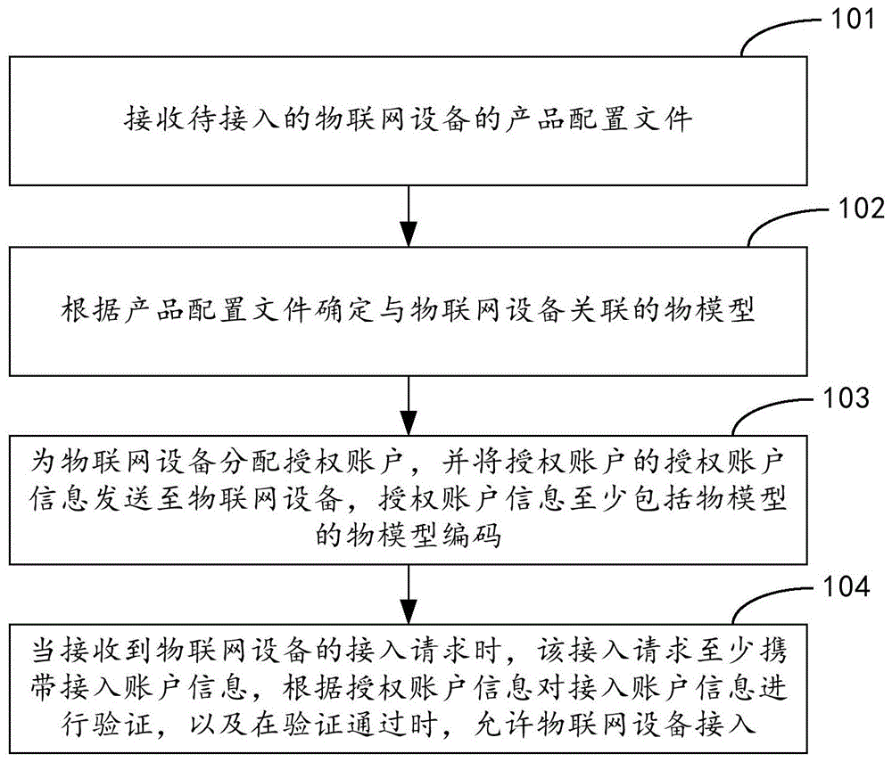 物联网设备接入方法、装置、电子设备及存储介质与流程