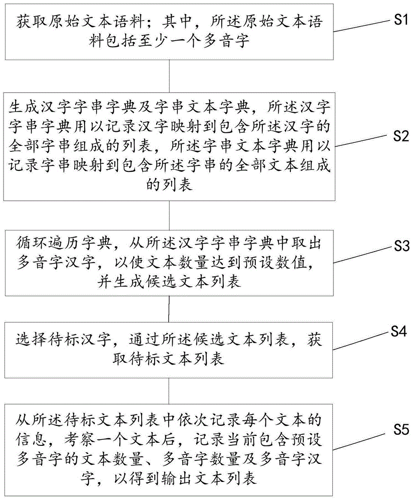 一种多音字待标语料的筛选方法、装置、设备及存储介质与流程