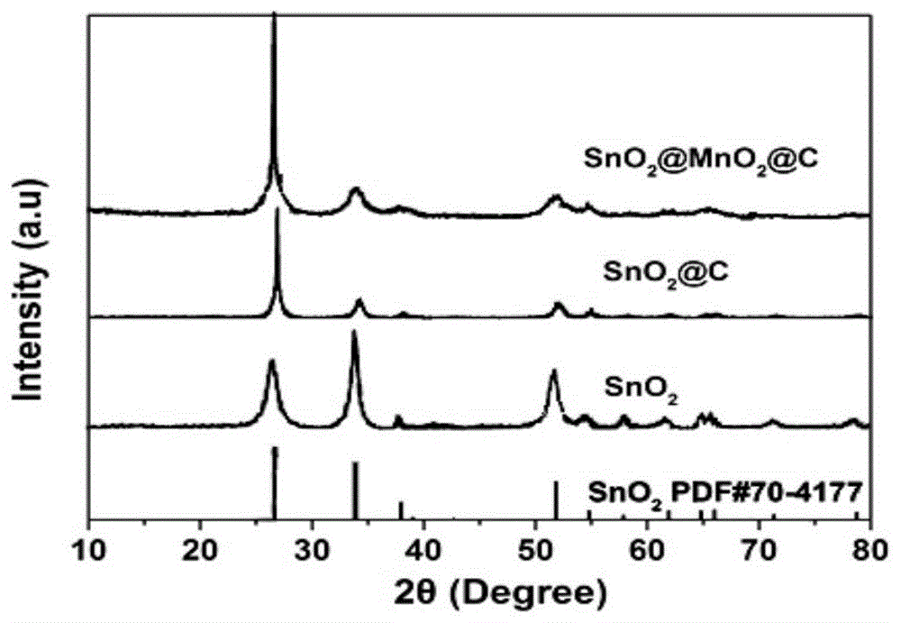 一种MnO2掺杂改性SnO2-C负极材料及其制备方法和应用与流程