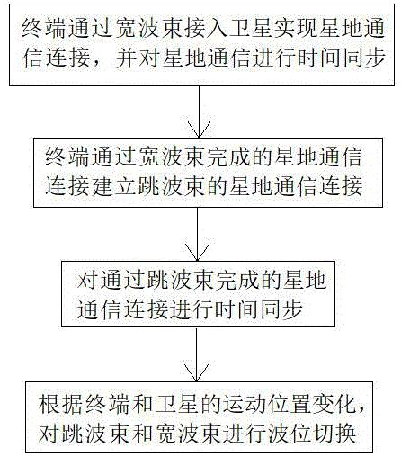 一种卫星通信系统的高效接入与通信方法及系统与流程