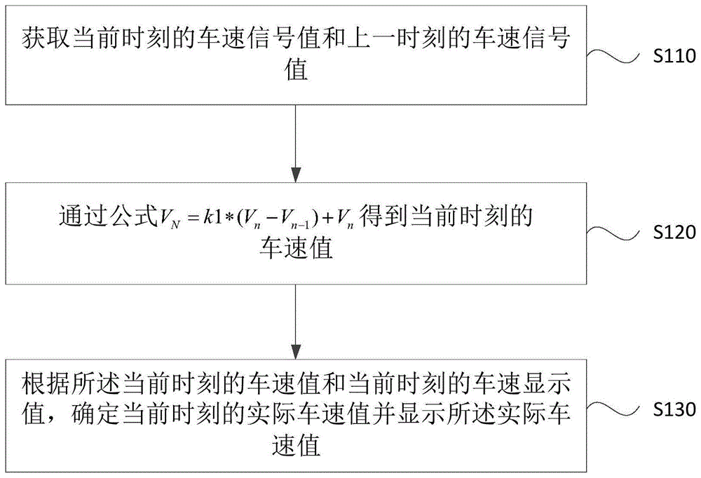 一种车速显示方法、装置、车辆及计算机存储介质与流程