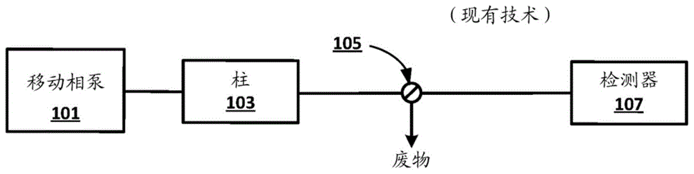 用于控制色谱系统内的流体流的系统和方法与流程