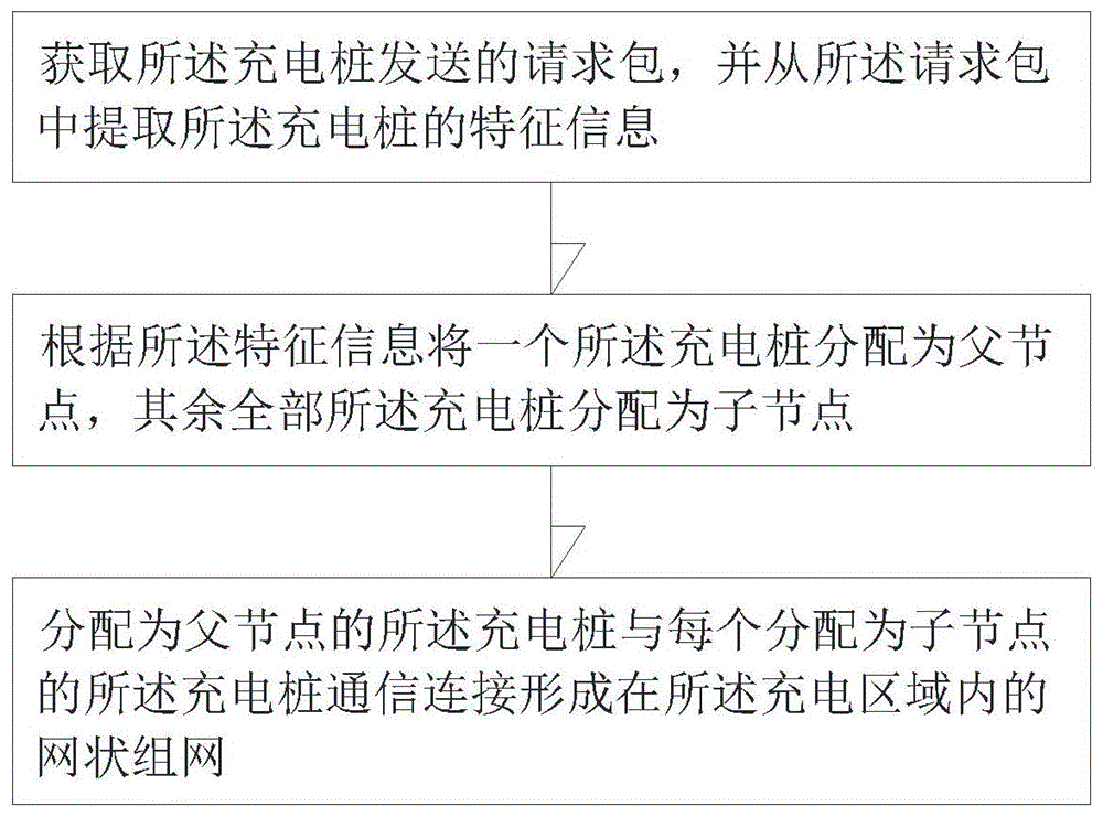 充电桩的管理方法、管理装置、电子设备及可读存储介质与流程