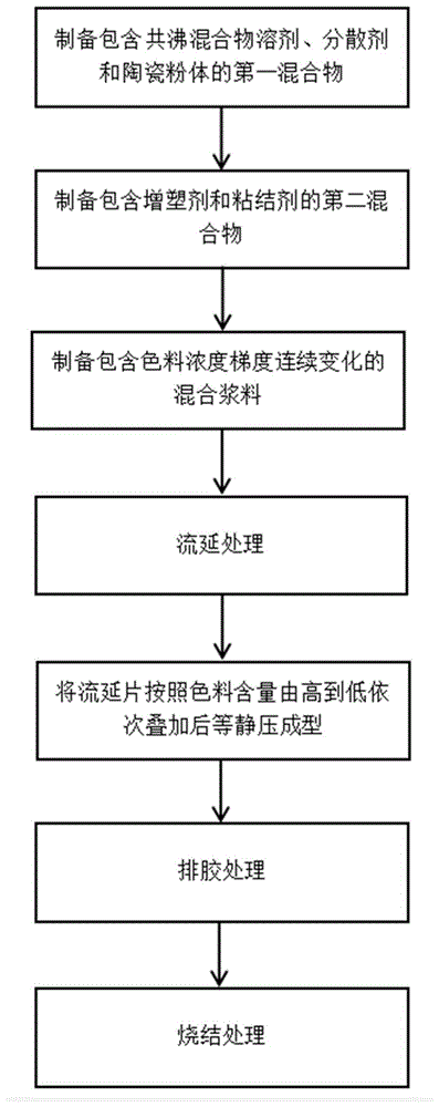 一种渐变色陶瓷材料的制备方法与流程