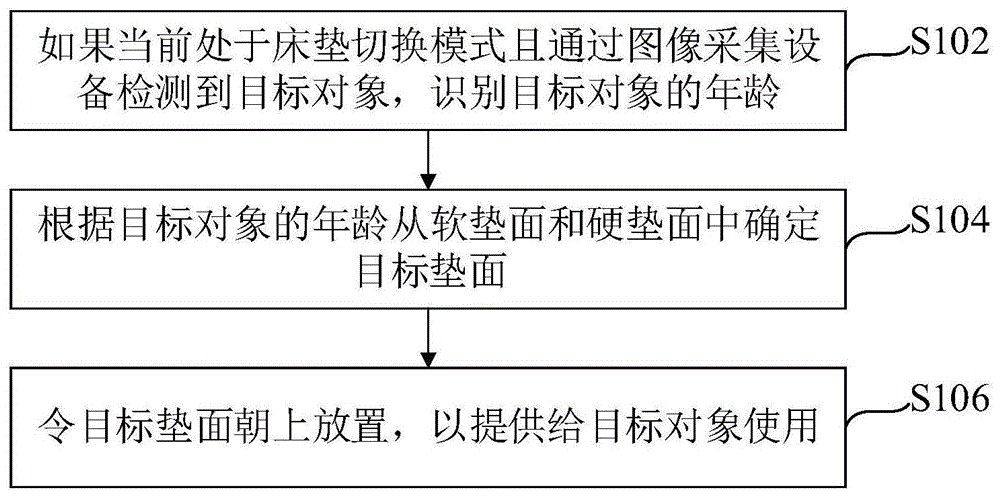 床垫控制方法、装置及床垫与流程