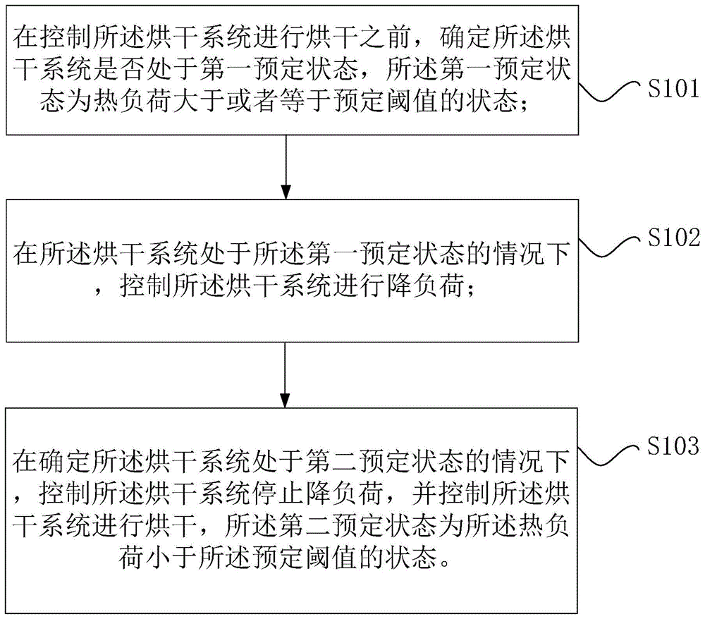 烘干系统的控制方法、装置和计算机可读存储介质与流程