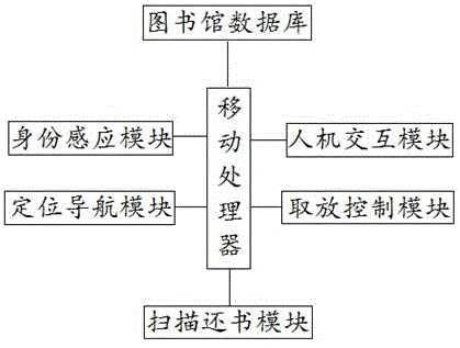 一种图书馆机器人辅助借阅系统的制作方法