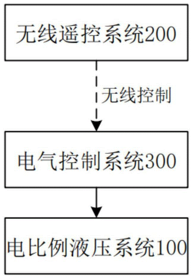 一种地下铲运机的遥控系统的制作方法