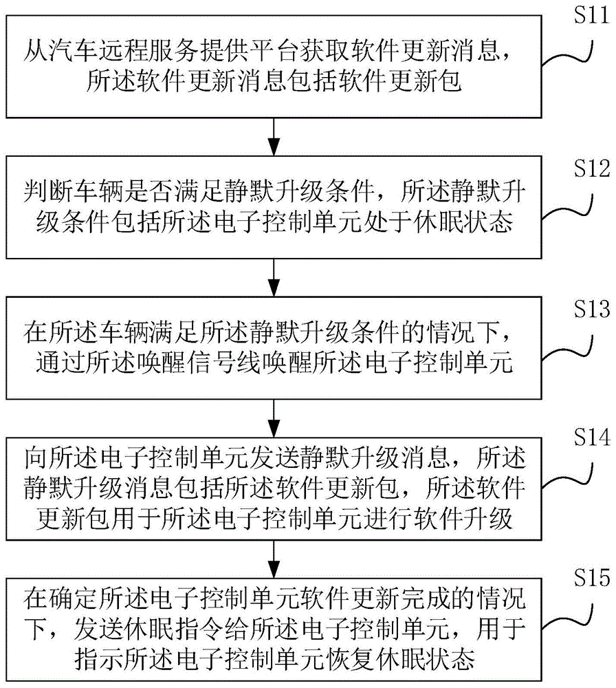 车载电子控制单元的软件更新方法及装置，车辆及系统与流程