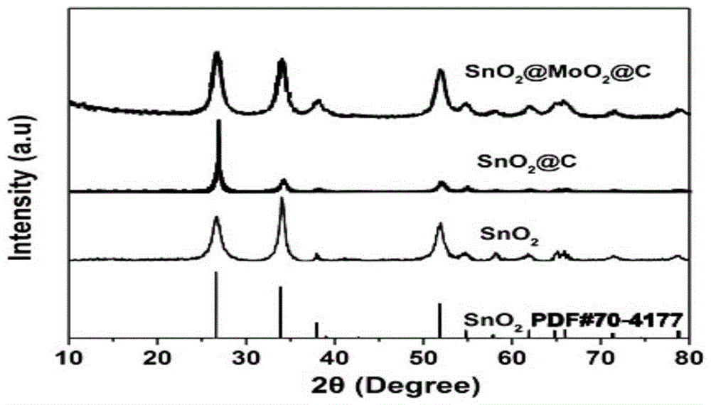 一种MoO2掺杂改性SnO2-C负极材料及其制备方法和应用与流程