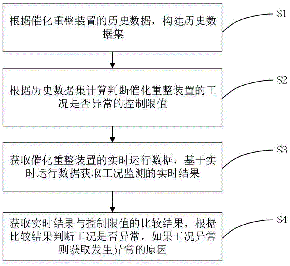 一种用于催化重整装置实时工况的监测方法及装置与流程