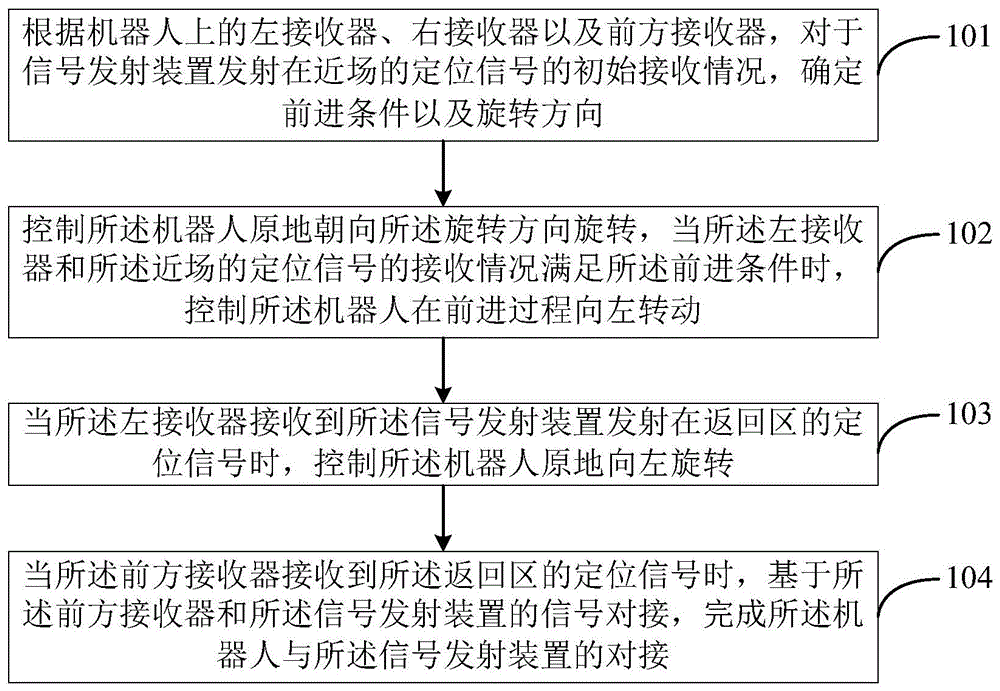 机器人自动返回方法、装置以及电子设备与流程