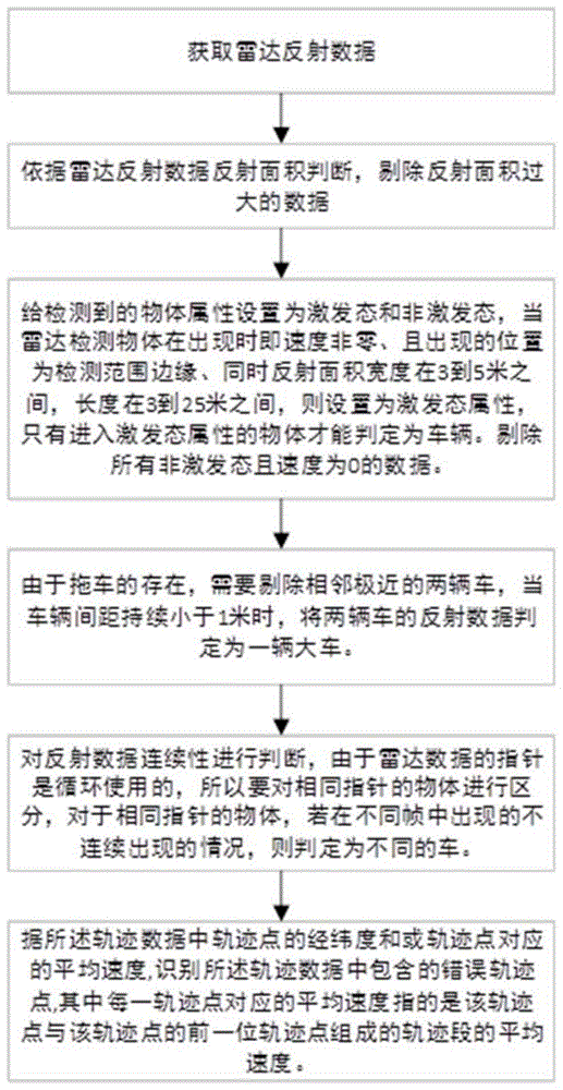 一种基于毫米波雷达数据的交通数据清洗方法及系统与流程