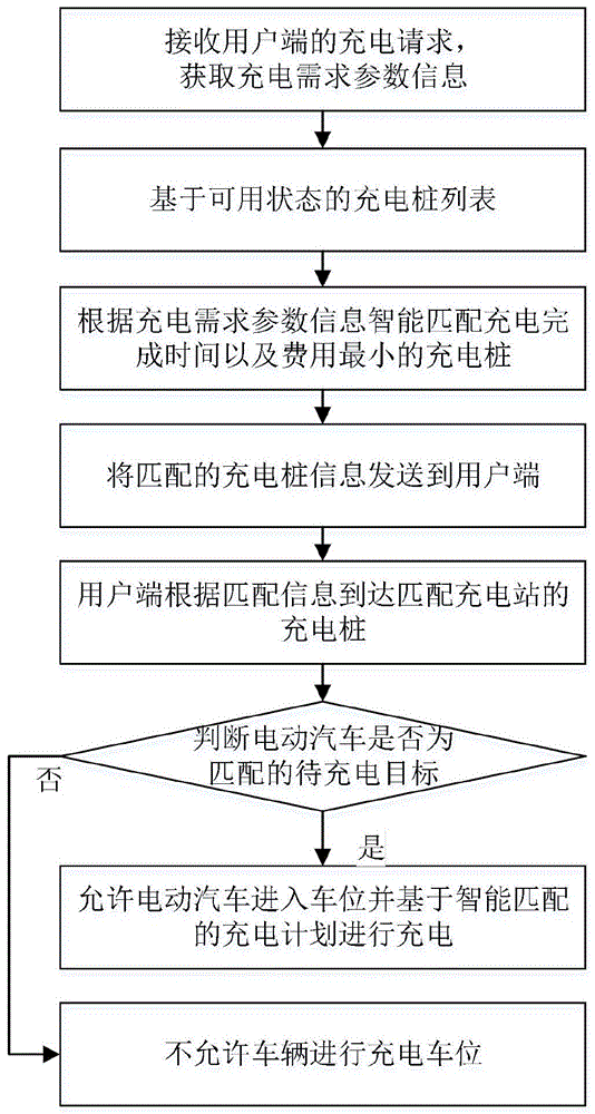 一种电动汽车充电场站充电桩智能管理方法及装置与流程