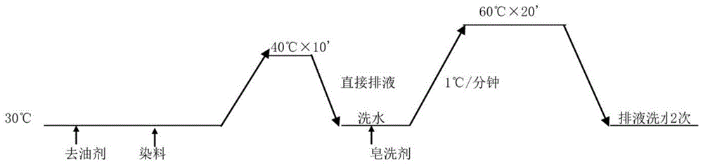 一种流程短、能耗低改性莫代尔麻色染整方法与流程