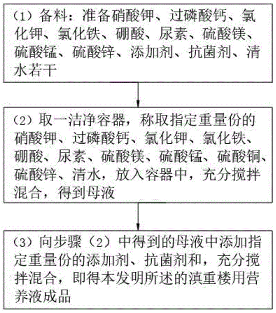 一种滇重楼用营养液制备及使用方法与流程