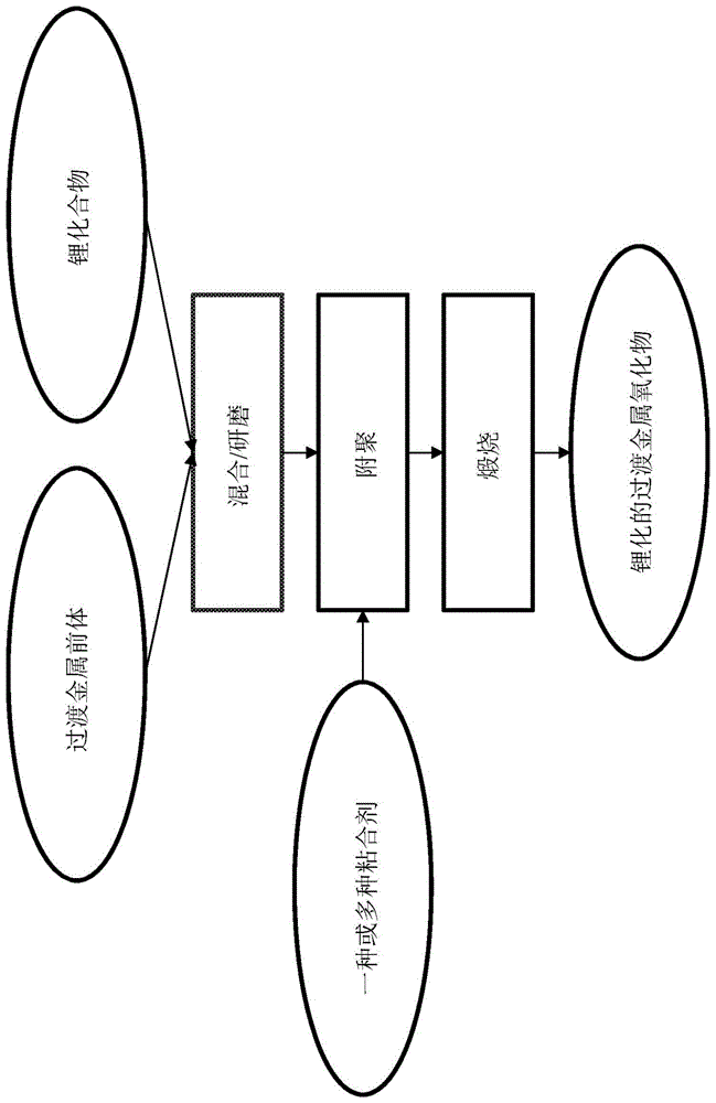 用于产生锂化的过渡金属氧化物的方法与流程