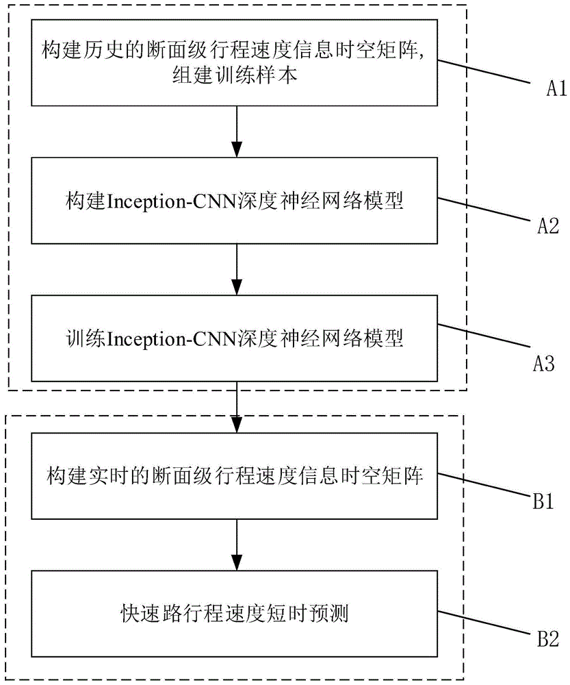 一种基于Inception-CNN的城市快速路行程速度短时预测方法与流程