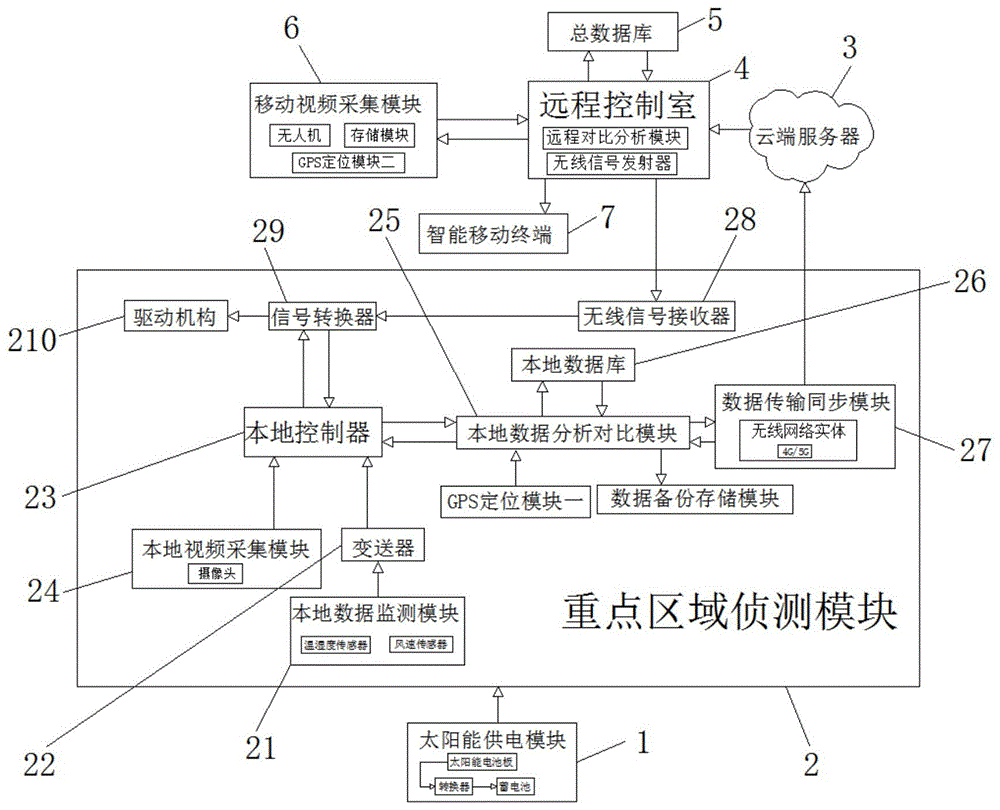 一种视频侦测火灾分析防控系统的制作方法