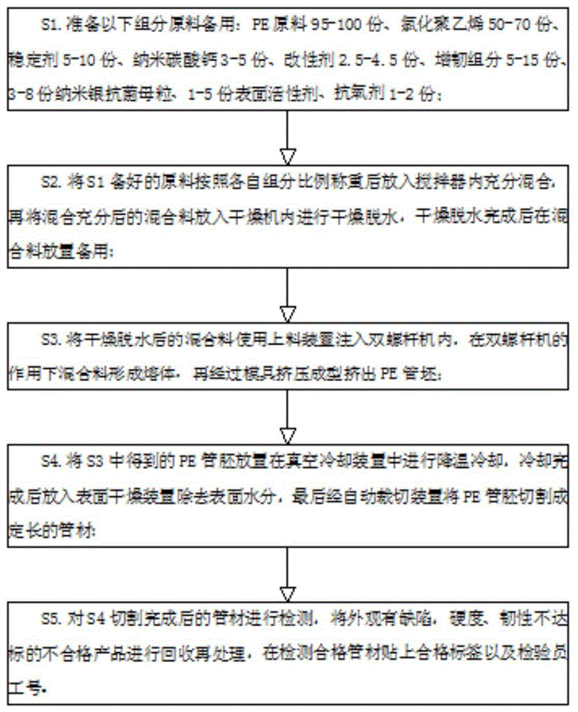 一种PE管制备工艺的制作方法