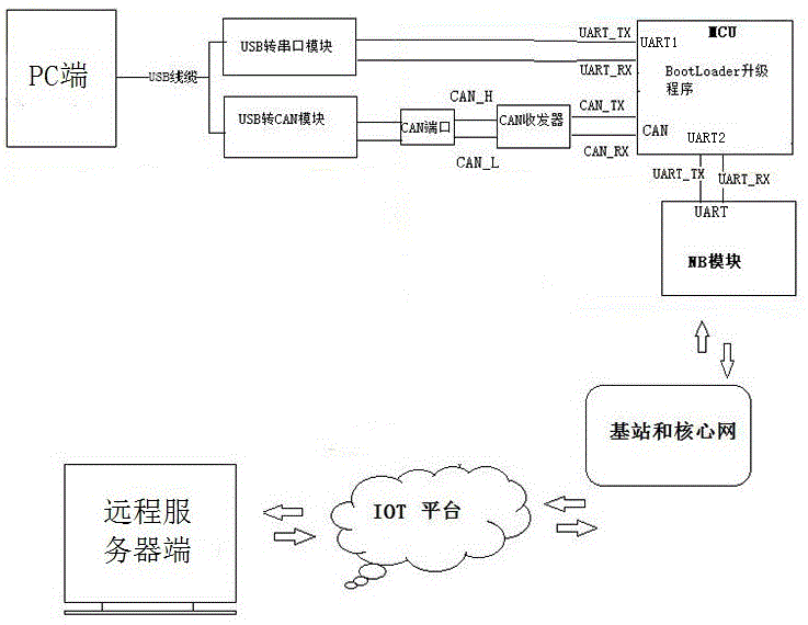 一种基于NB-IoT模块的程序升级系统的制作方法