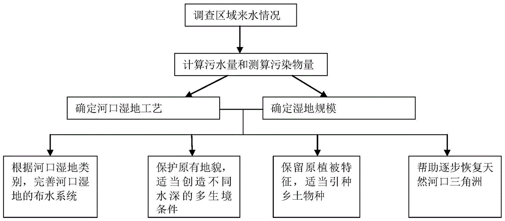 一种均匀布水的近自然河口湿地建设方法与流程