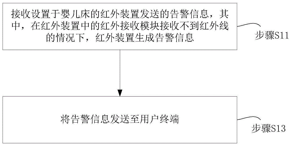 一种婴儿睡眠的告警方法以及装置与流程