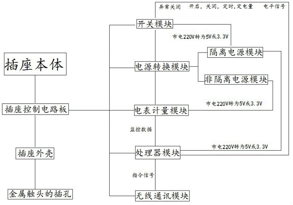 一种受控智能插座系统的制作方法