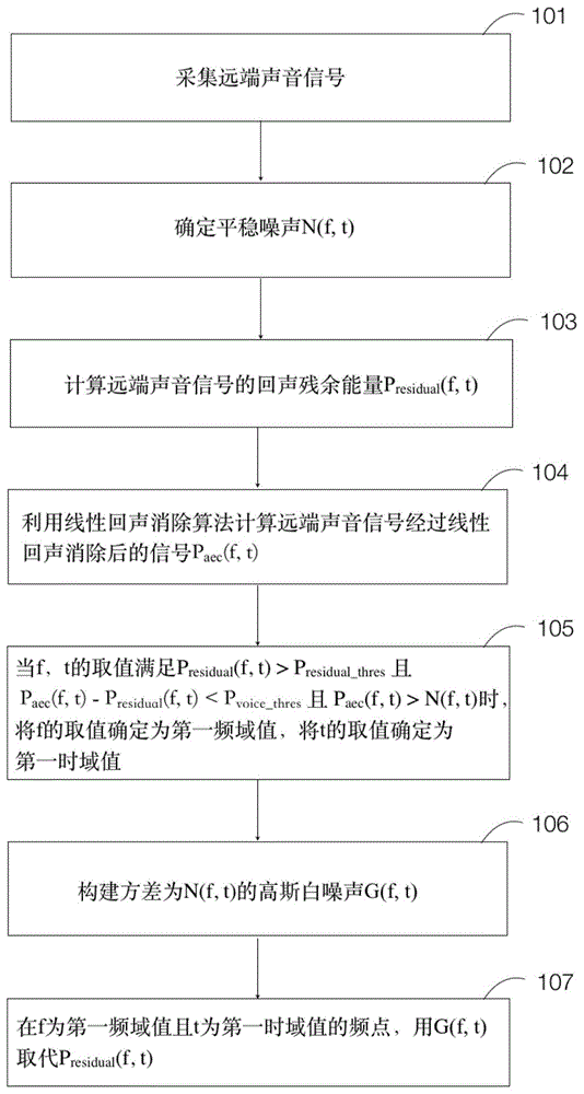 回声抑制方法及装置与流程