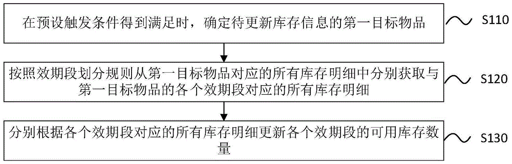 库存信息更新方法、装置、计算机设备和存储介质与流程