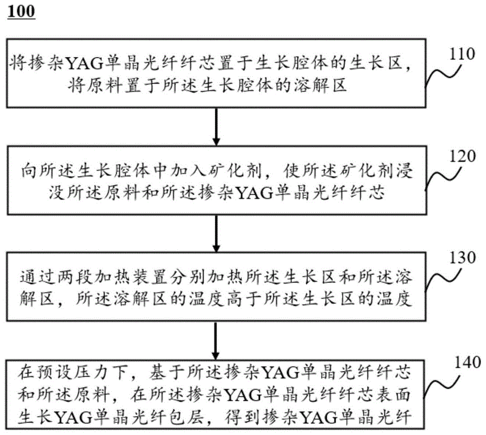 一种用于制备掺杂YAG单晶光纤纤芯的方法与流程