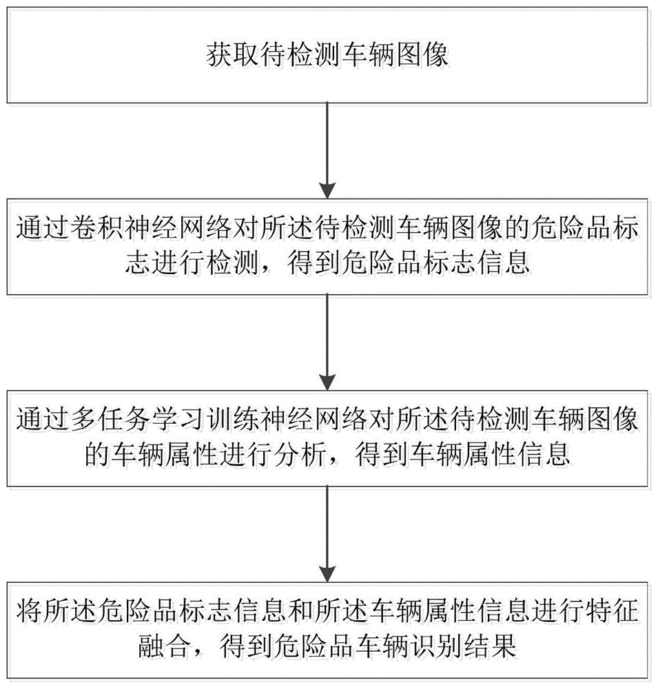 一种危险品车辆识别方法、系统、装置及介质与流程