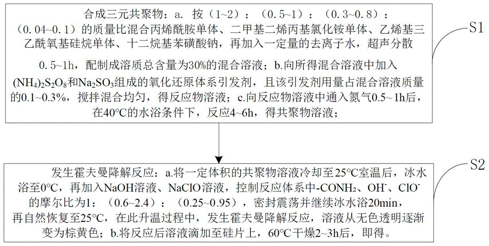 一种基于霍夫曼降解反应的改性聚丙烯酰胺制备方法及其应用与流程