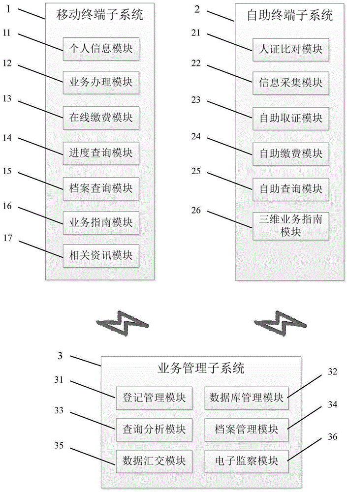 一种基于互联网的不动产便民服务系统的制作方法