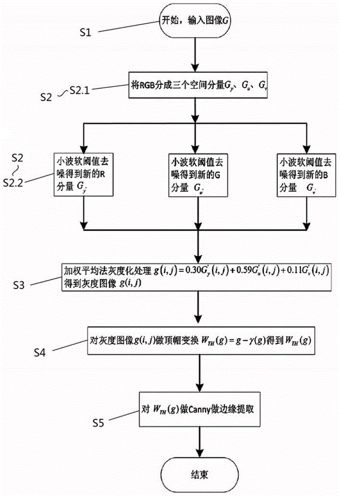 一种应用于边缘检测的滤波去噪方法与流程