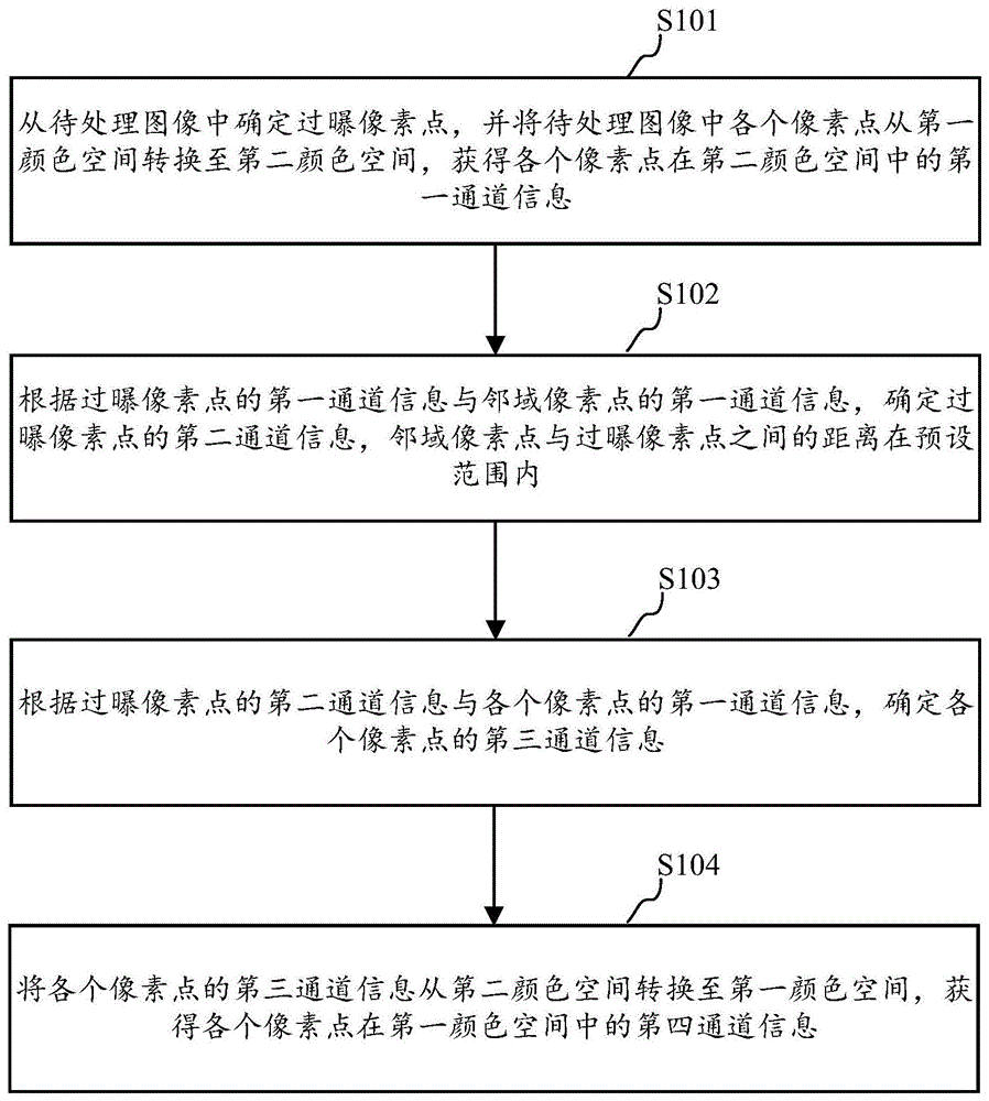 一种图像处理方法、装置及计算机可读存储介质与流程