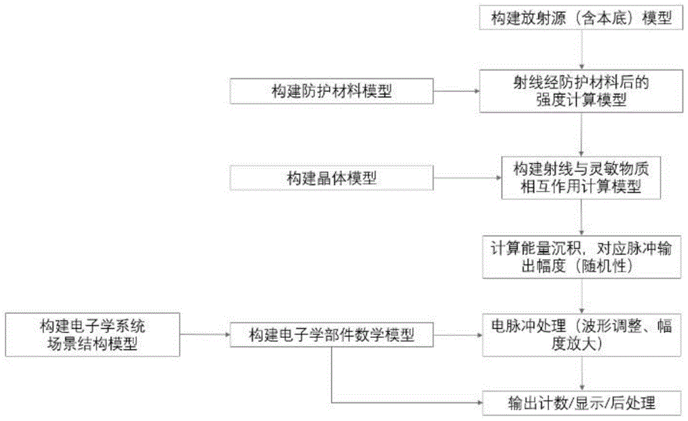 一种数值计算的放射线测量仿真方法及系统与流程