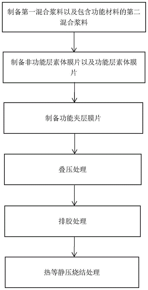 一种功能夹层复合陶瓷材料及其制备方法与流程