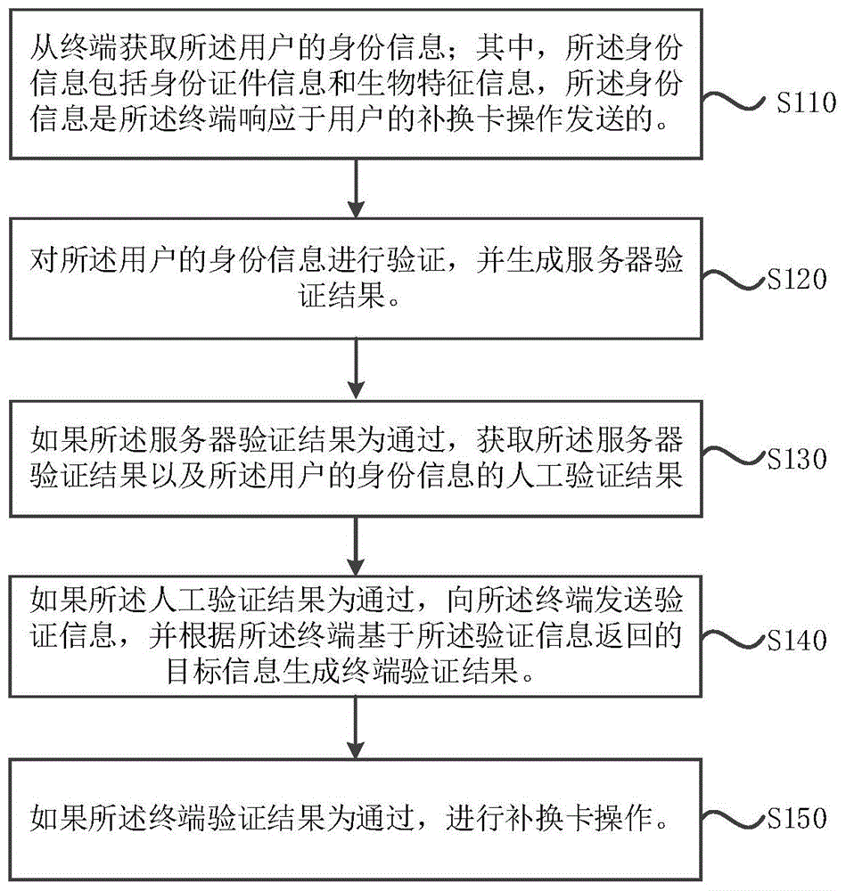 一种远程自助补卡方法、装置、服务器、终端与存储介质与流程