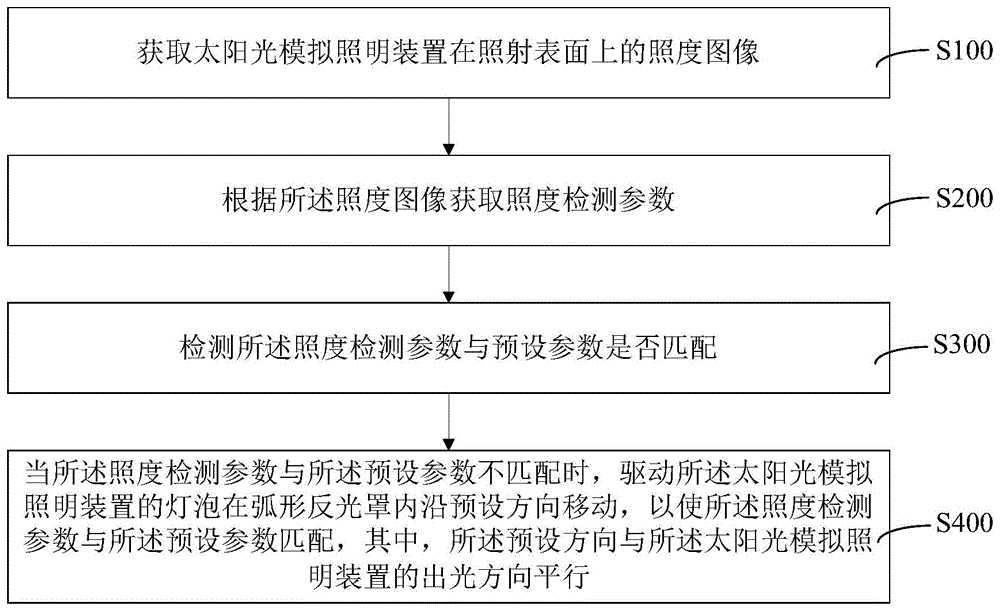 太阳光模拟照明控制方法、装置及设备与流程